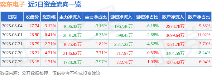 股票行情快报：奕东电子（301123）8月4日主力资金净卖出1006.32万元