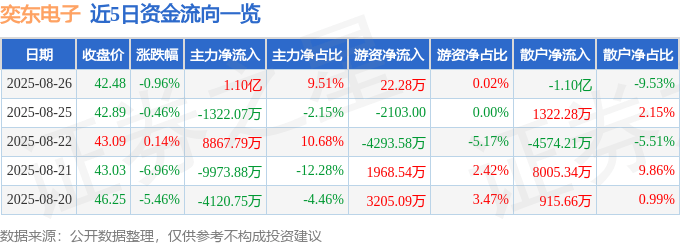 股票行情快报：奕东电子（301123）8月26日主力资金净买入1.10亿元