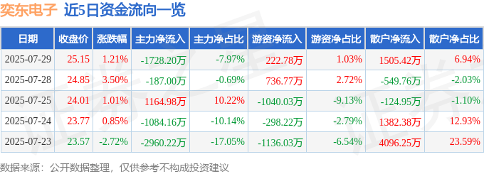股票行情快报：奕东电子（301123）7月29日主力资金净卖出1728.20万元
