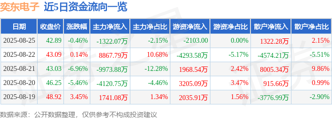 股票行情快报：奕东电子（301123）8月25日主力资金净卖出1322.07万元