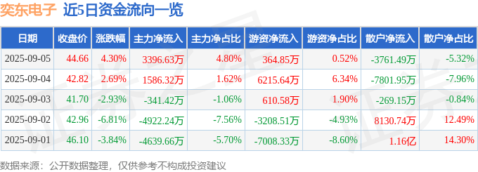 股票行情快报：奕东电子（301123）9月5日主力资金净买入3396.63万元