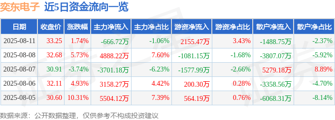 股票行情快报:奕东电子(301123)8月11日主力资金净卖出666.72万元