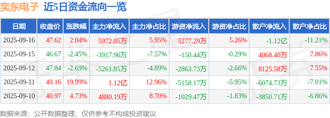 股票行情快报：奕东电子（301123）9月16日主力资金净买入5972.05万元