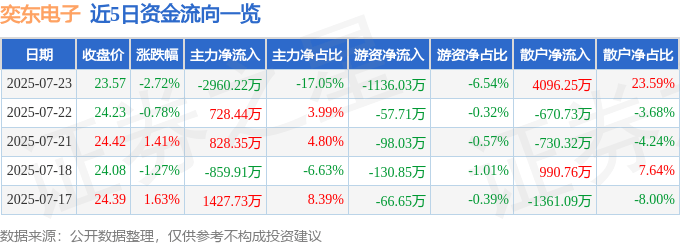 股票行情快报：奕东电子（301123）7月23日主力资金净卖出2960.22万元