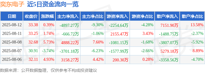 股票行情快报：奕东电子（301123）8月12日主力资金净卖出4897.27万元
