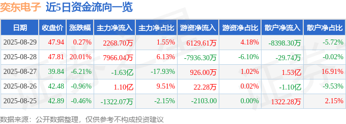 股票行情快报：奕东电子（301123）8月29日主力资金净买入2268.70万元