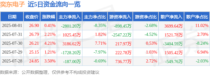 股票行情快报：奕东电子（301123）8月1日主力资金净卖出2801.20万元