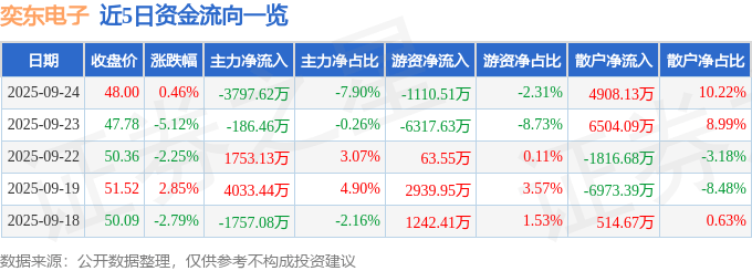 股票行情快报：奕东电子（301123）9月24日主力资金净卖出3797.62万元