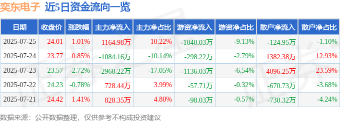 股票行情快报：奕东电子（301123）7月25日主力资金净买入1164.98万元