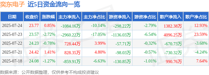 股票行情快报：奕东电子（301123）7月24日主力资金净卖出1084.16万元