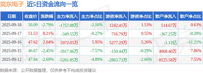 股票行情快报：奕东电子（301123）9月18日主力资金净卖出1757.08万元