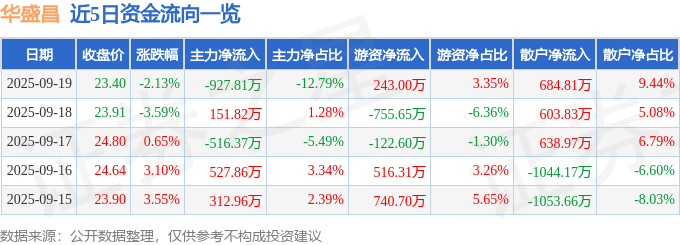 股票行情快报:华盛昌(002980)9月19日主力资金净卖出927.81万元