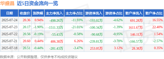 股票行情快报:华盛昌(002980)7月24日主力资金净卖出498.26万元