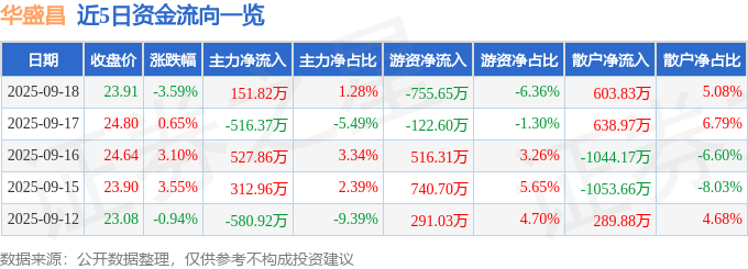股票行情快报:华盛昌(002980)9月18日主力资金净买入151.82万元