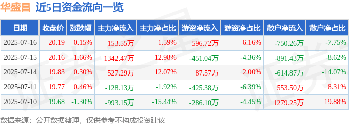 股票行情快报：华盛昌（002980）7月16日主力资金净买入153.55万元