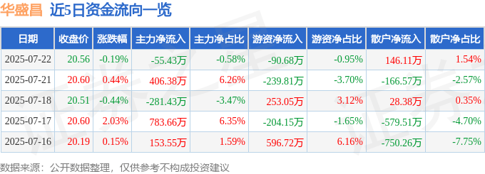 股票行情快报:华盛昌(002980)7月22日主力资金净卖出55.43万元