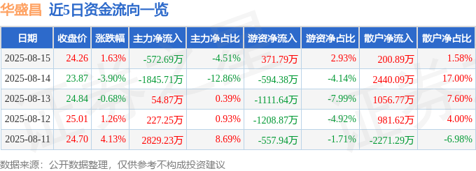 股票行情快报：华盛昌（002980）8月15日主力资金净卖出572.69万元