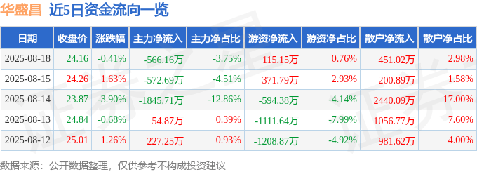 股票行情快报:华盛昌(002980)8月18日主力资金净卖出566.16万元