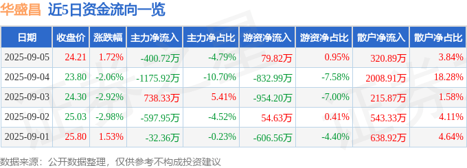 股票行情快报：华盛昌（002980）9月5日主力资金净卖出400.72万元