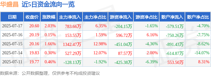股票行情快报：华盛昌（002980）7月17日主力资金净买入783.66万元