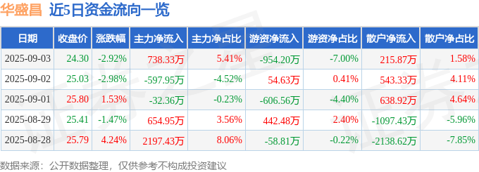 股票行情快报：华盛昌（002980）9月3日主力资金净买入738.33万元