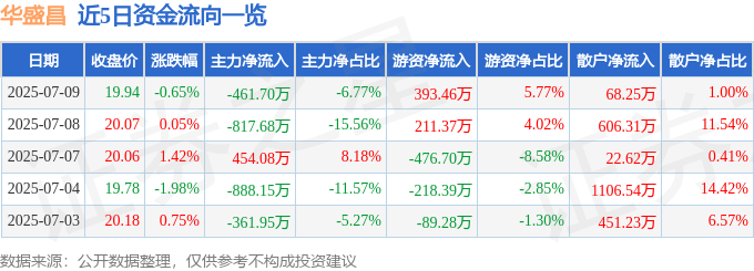 股票行情快报:华盛昌(002980)7月9日主力资金净卖出461.70万元