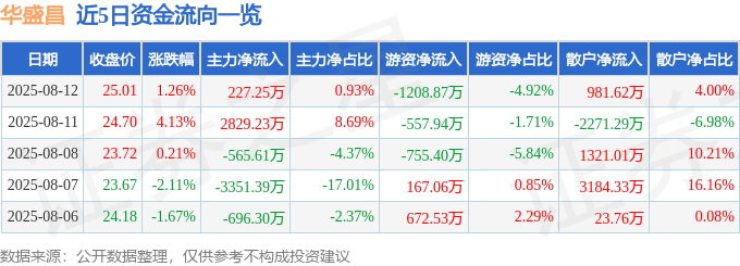 股票行情快报：华盛昌（002980）8月12日主力资金净买入227.25万元