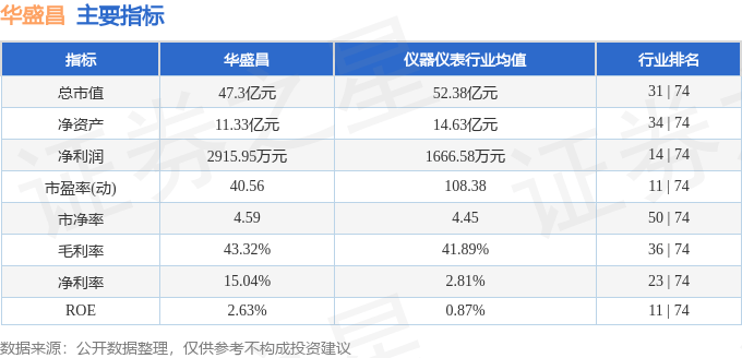 股票行情快报：华盛昌（002980）8月12日主力资金净买入227.25万元