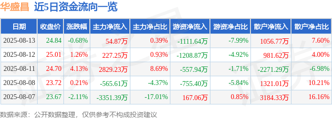 股票行情快报:华盛昌(002980)8月13日主力资金净买入54.87万元
