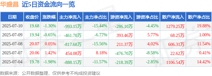 股票行情快报：华盛昌（002980）7月10日主力资金净卖出993.15万元