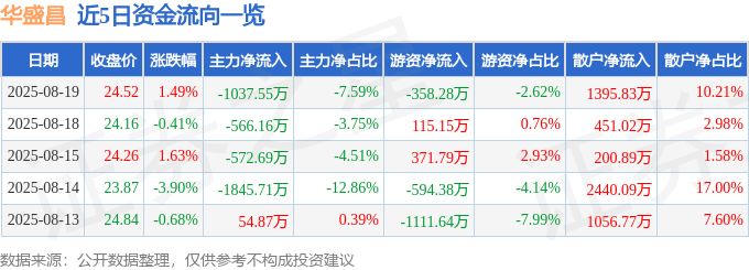 股票行情快报：华盛昌（002980）8月19日主力资金净卖出1037.55万元