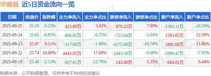股票行情快报：华盛昌（002980）9月25日主力资金净买入423.89万元