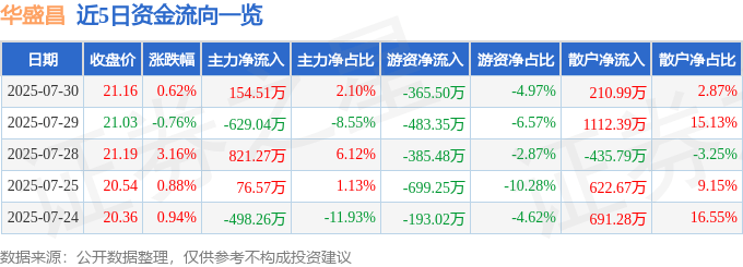 股票行情快报：华盛昌（002980）7月30日主力资金净买入154.51万元
