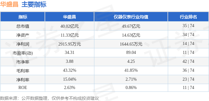 股票行情快报:华盛昌(002980)7月30日主力资金净买入154.51万元