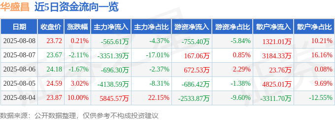 股票行情快报:华盛昌(002980)8月8日主力资金净卖出565.61万元
