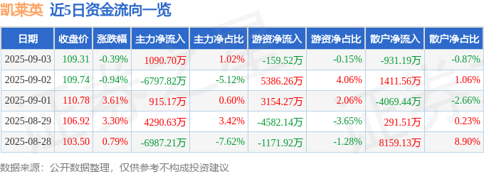 股票行情快报：凯莱英（002821）9月3日主力资金净买入1090.70万元