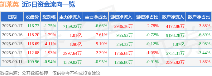 股票行情快报:凯莱英(002821)9月17日主力资金净卖出7159.22万元