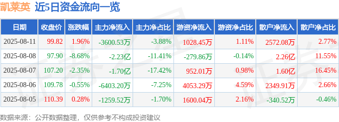 股票行情快报：凯莱英（002821）8月11日主力资金净卖出3600.53万元