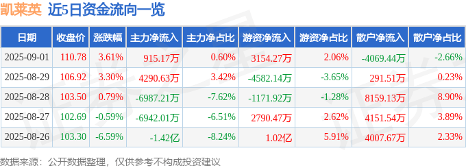 股票行情快报：凯莱英（002821）9月1日主力资金净买入915.17万元
