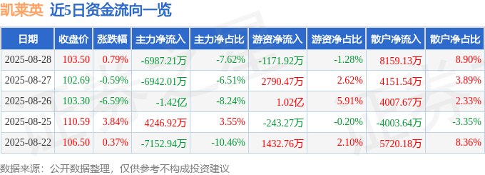 股票行情快报:凯莱英(002821)8月28日主力资金净卖出6987.21万元