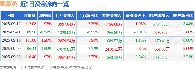 股票行情快报：凯莱英（002821）9月12日主力资金净买入3997.64万元