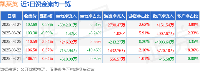 股票行情快报：凯莱英（002821）8月27日主力资金净卖出6942.01万元