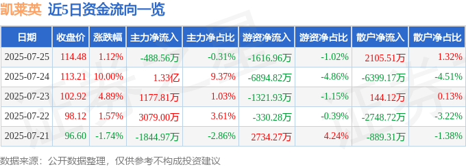 股票行情快报：凯莱英（002821）7月25日主力资金净卖出488.56万元