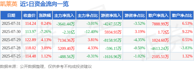 股票行情快报：凯莱英（002821）7月31日主力资金净卖出3641.44万元