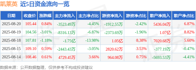 股票行情快报：凯莱英（002821）8月20日主力资金净卖出3523.49万元