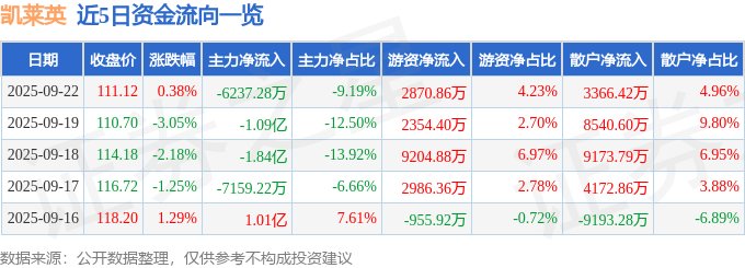 股票行情快报:凯莱英(002821)9月22日主力资金净卖出6237.28万元
