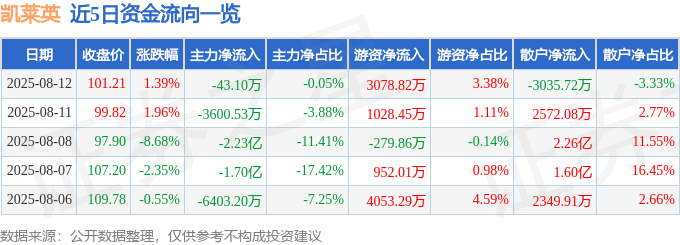股票行情快报：凯莱英（002821）8月12日主力资金净卖出43.10万元