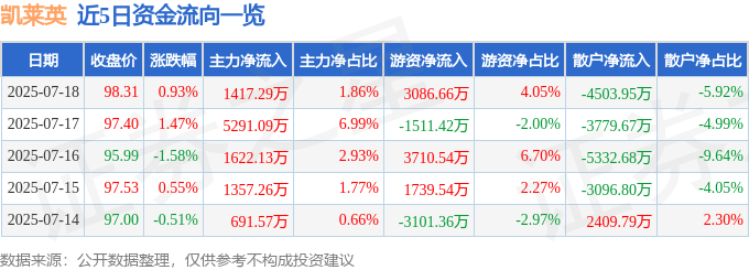 股票行情快报：凯莱英（002821）7月18日主力资金净买入1417.29万元
