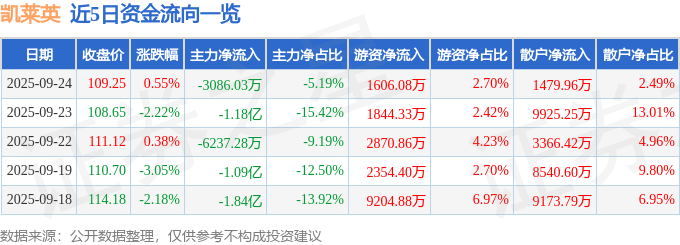 股票行情快报:凯莱英(002821)9月24日主力资金净卖出3086.03万元
