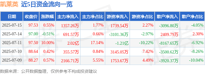 股票行情快报：凯莱英（002821）7月15日主力资金净买入1357.26万元